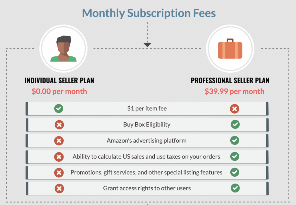 Seller Fees: A Simple Guide to  Selling Fees for Sellers