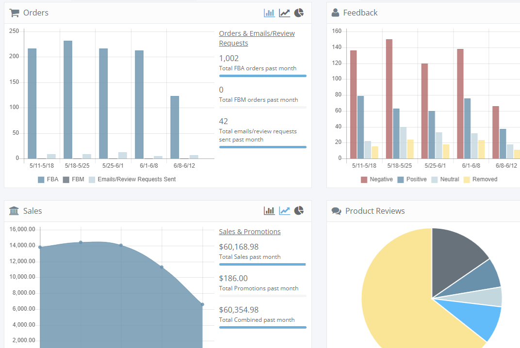 FeedbackWhiz dashboard showing order, feedback, and sales metrics for a specific period